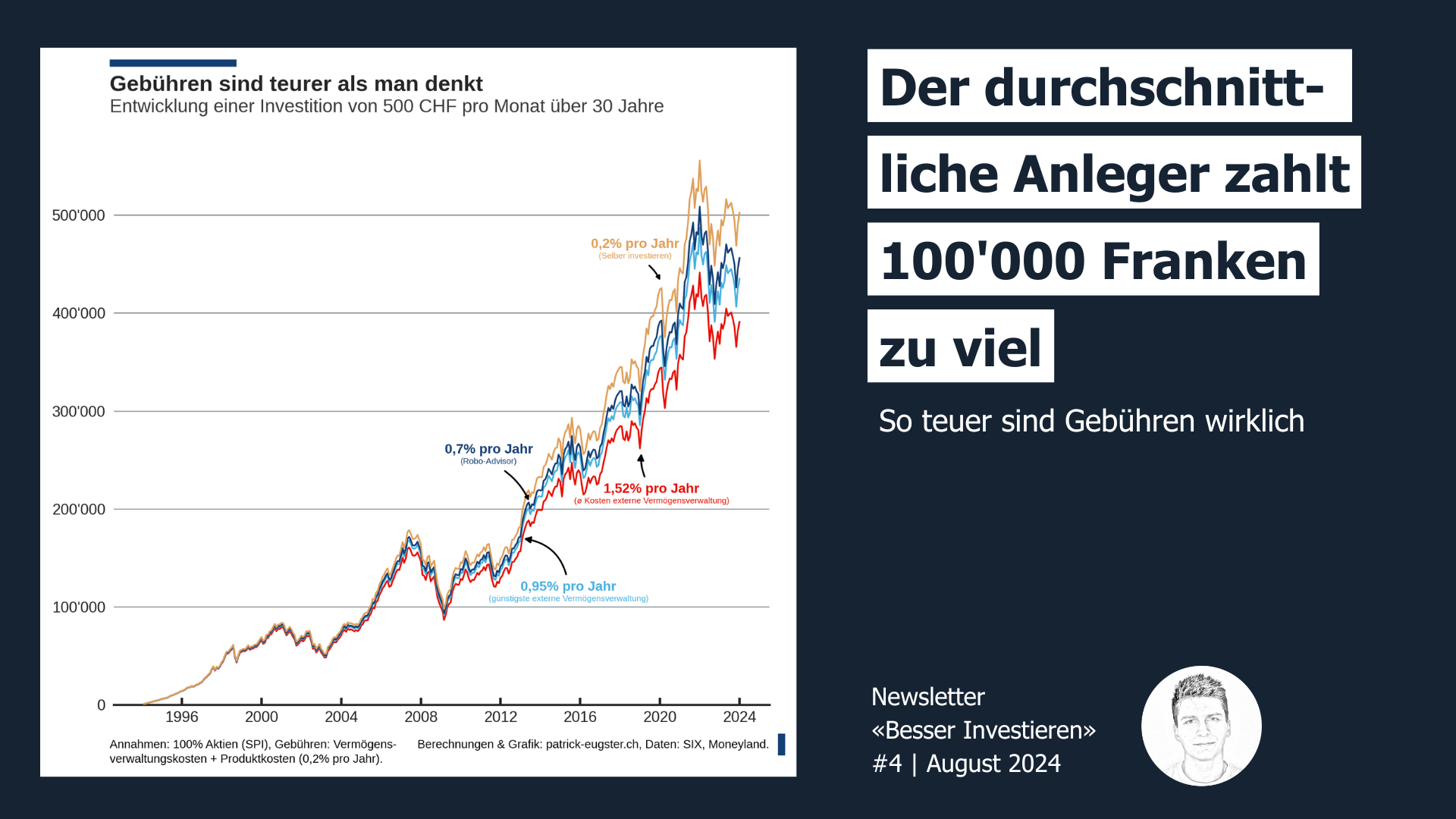 L’investisseur moyen paie 100 000 francs de trop