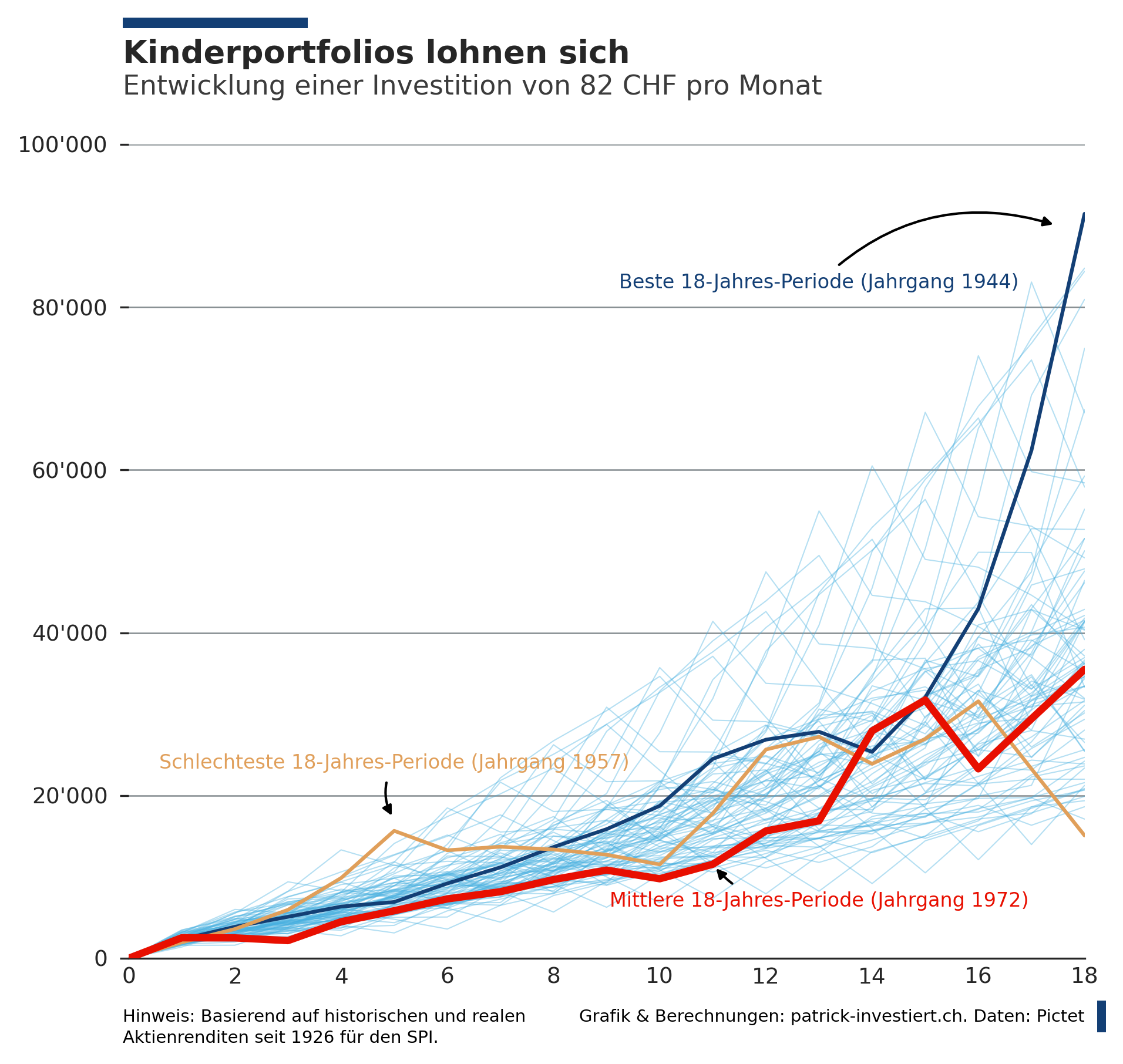 Sparst du mehr für die eigenen Kinder als der Durchschnitt?
