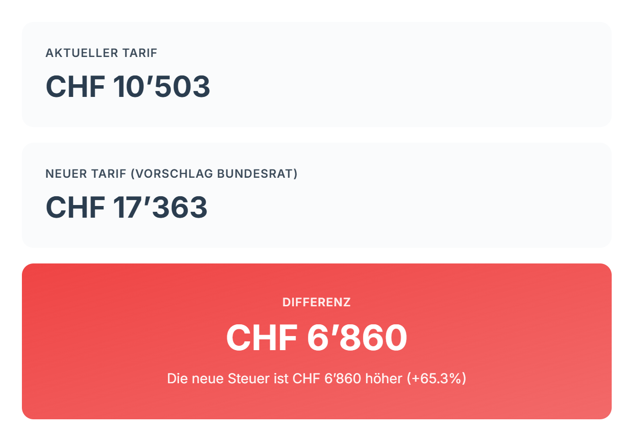 Augmentation de l'impôt sur le retrait de capital : voici combien tu paieras en plus