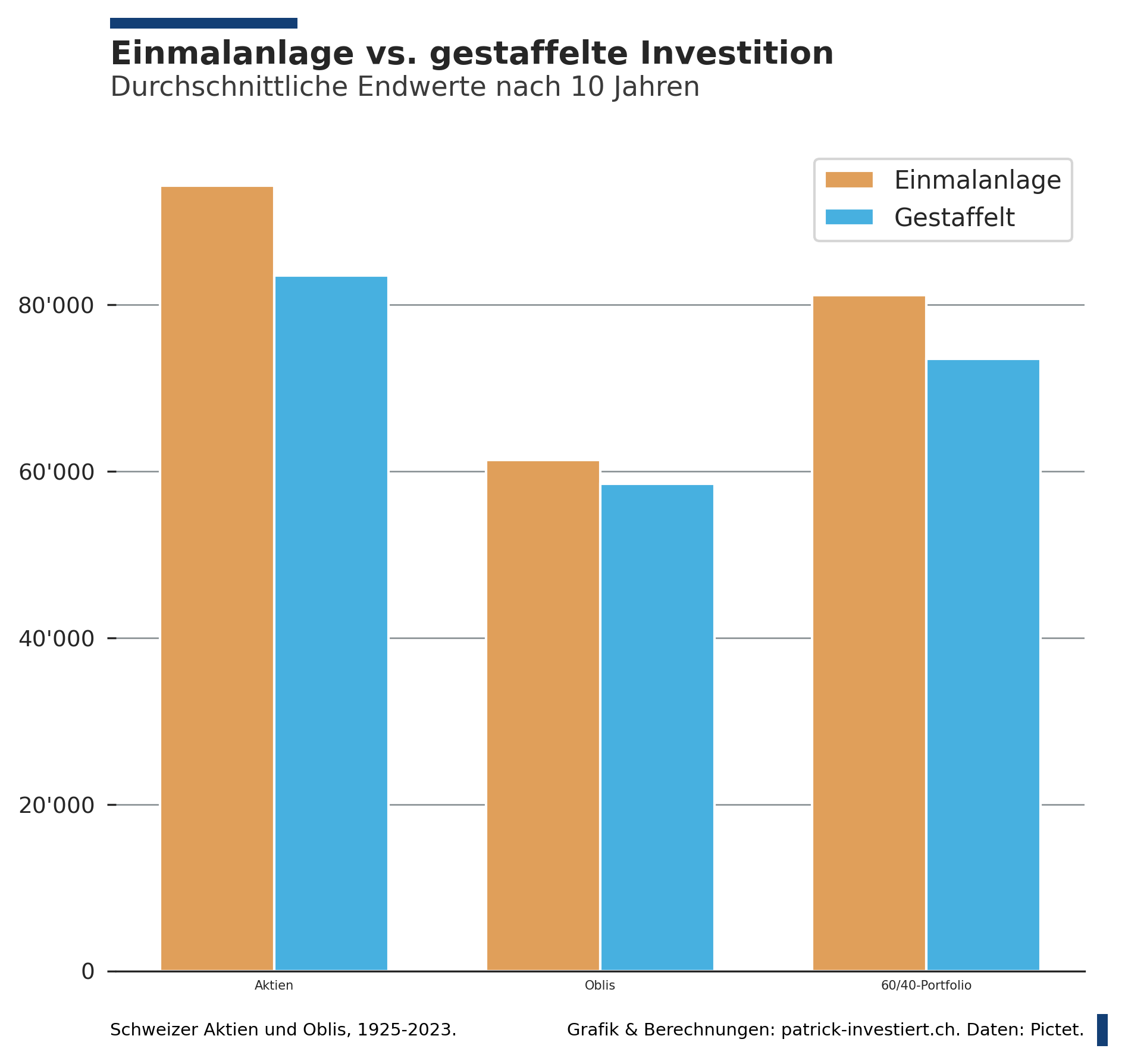 Tout de suite ou progressivement ? La différence de 10 000 francs au moment d'investir