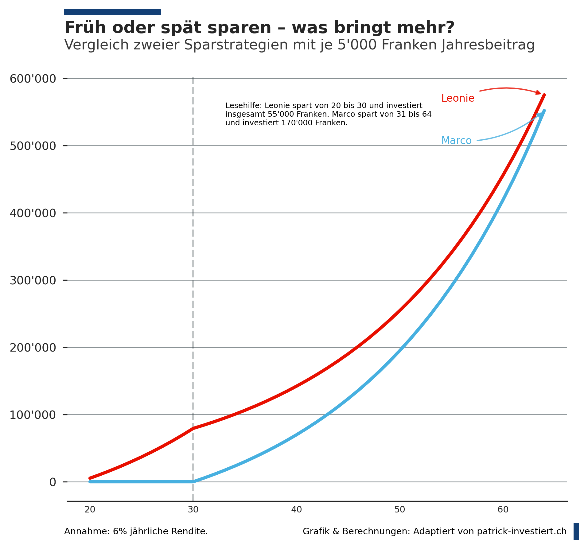 Épargner tôt rend riche