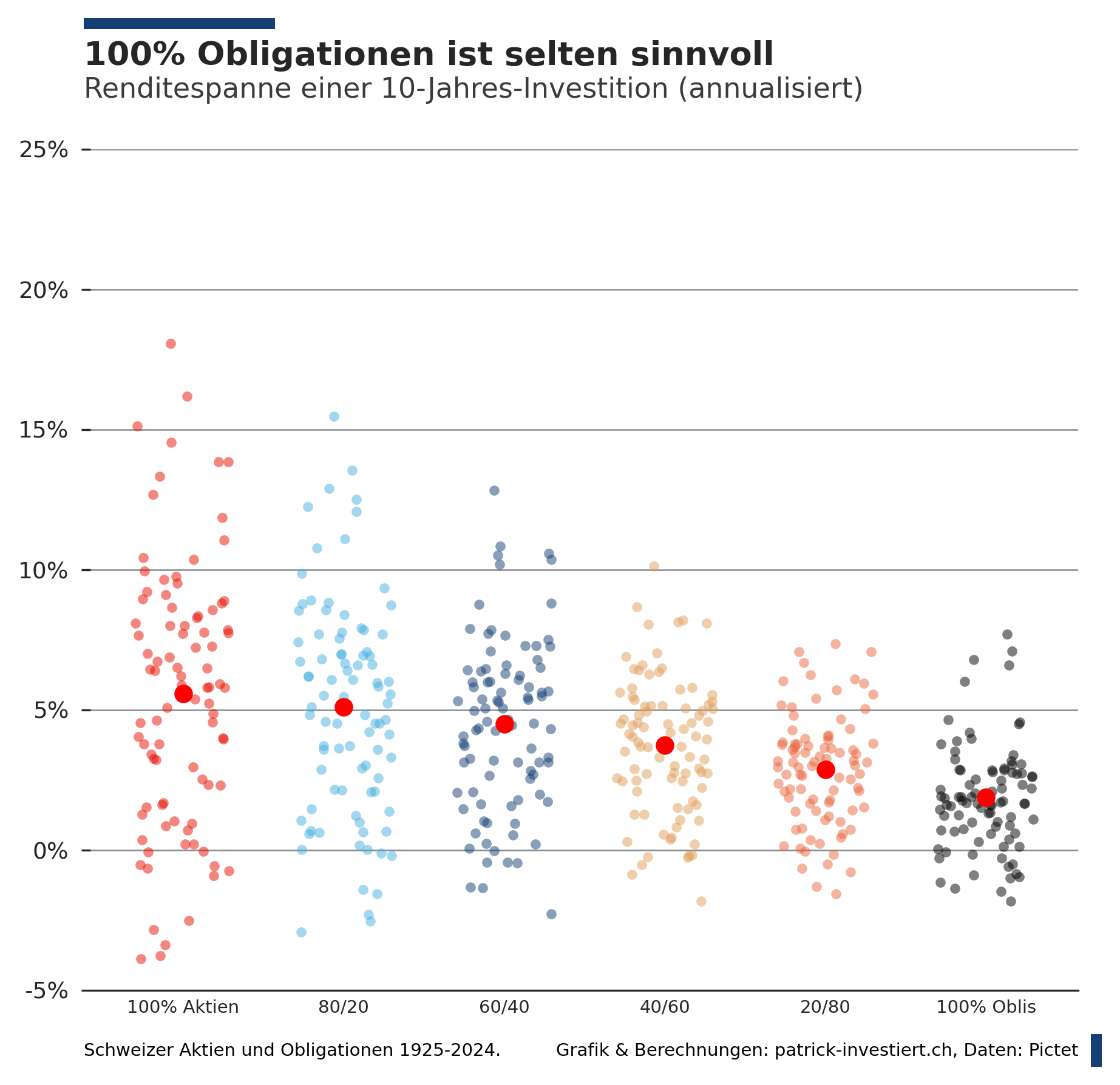 Warum ein Portfolio ohne Aktien riskanter ist als gedacht