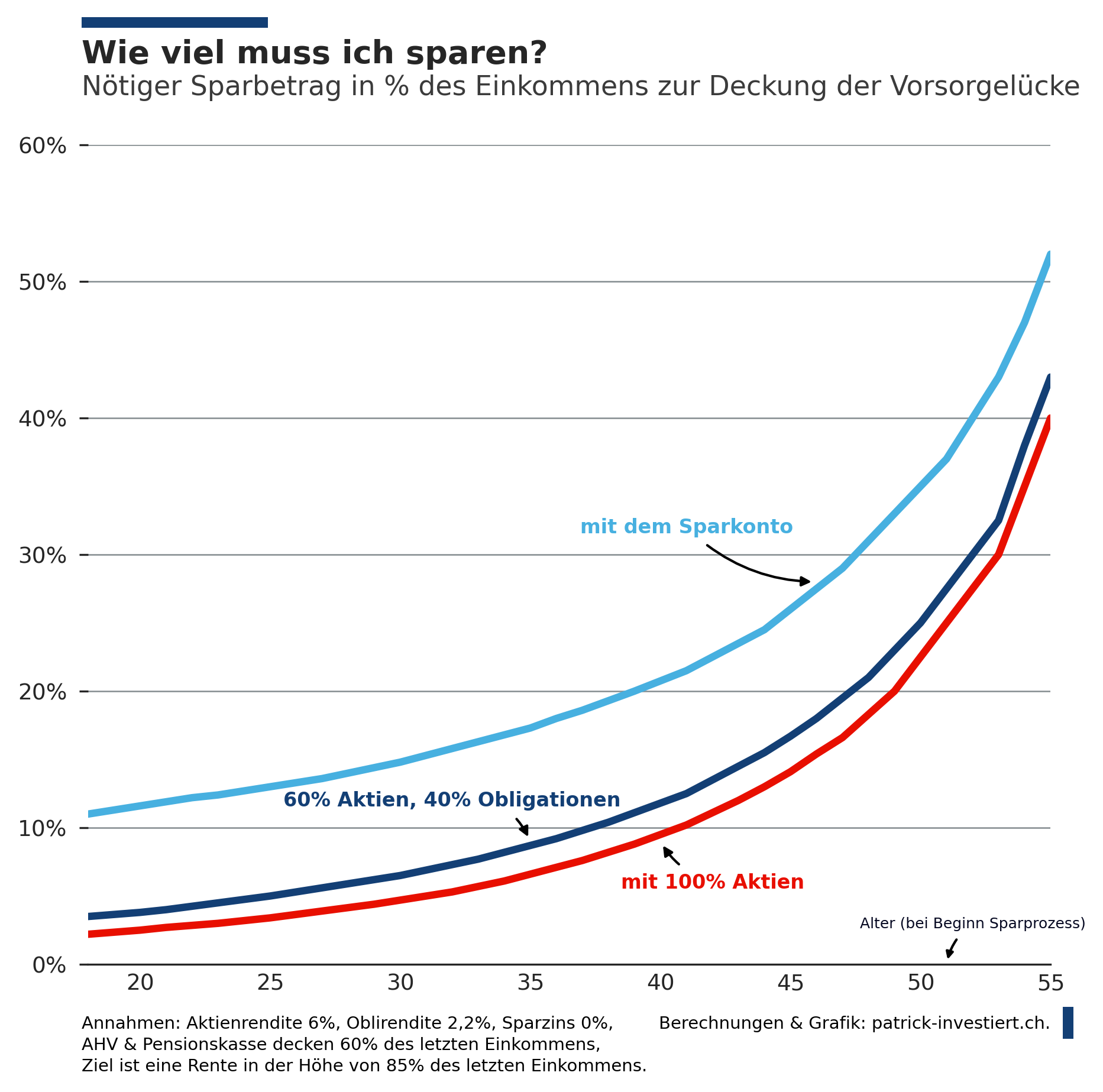 Lacune de prévoyance : voici combien tu dois épargner aujourd'hui