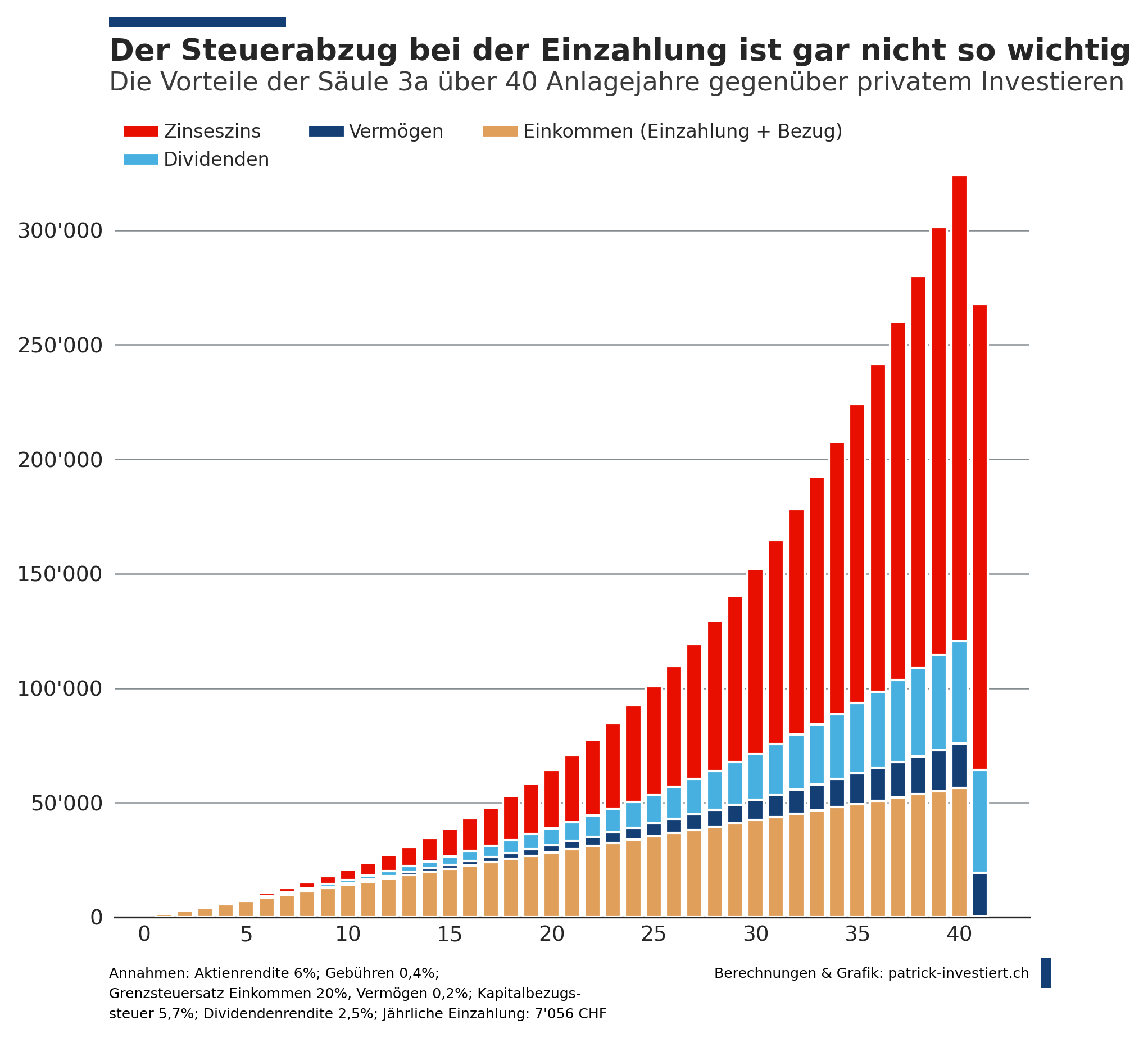Les avantages méconnus du pilier 3a