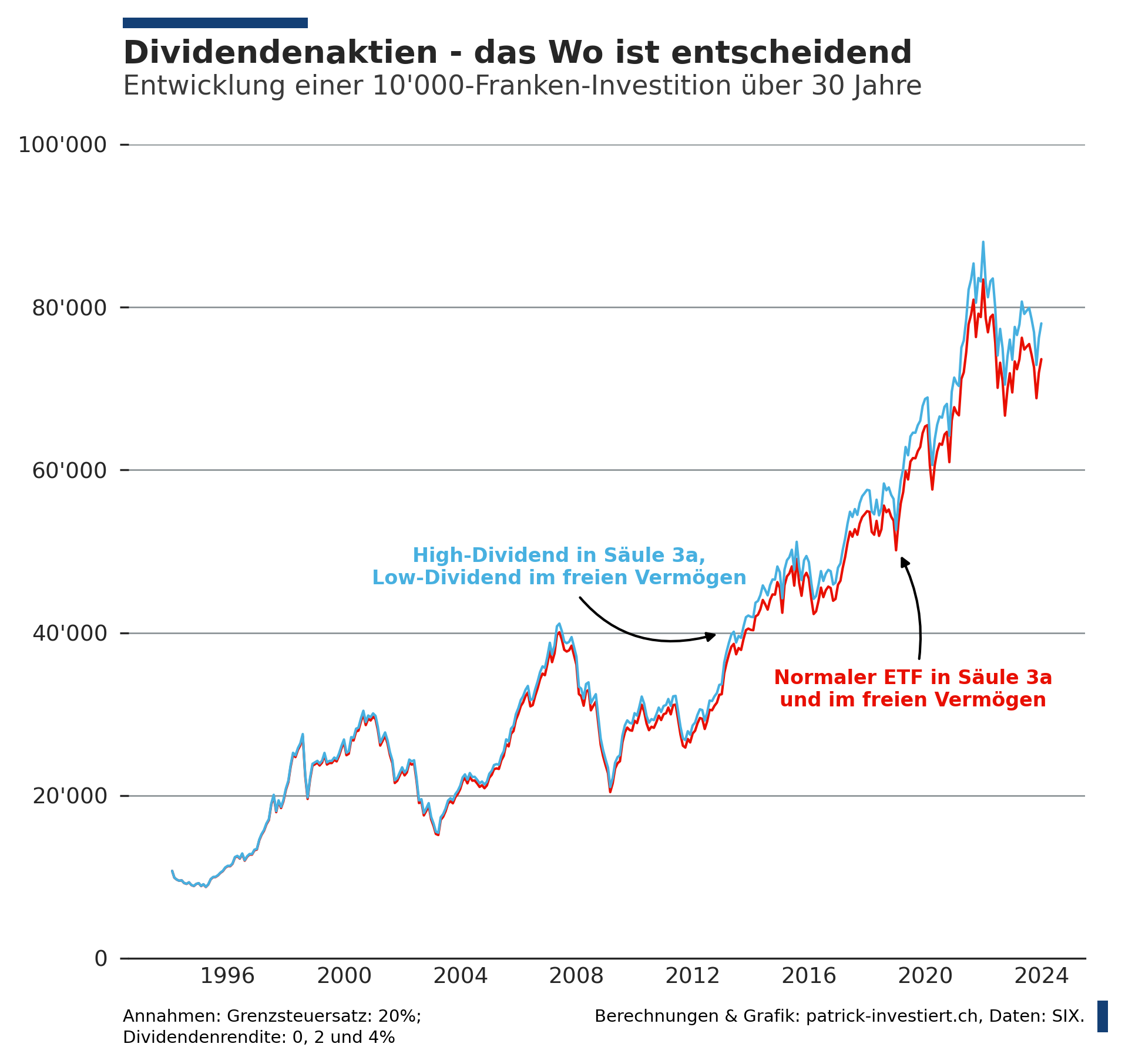 Weshalb Dividendenaktien eine schlechte Wahl sind