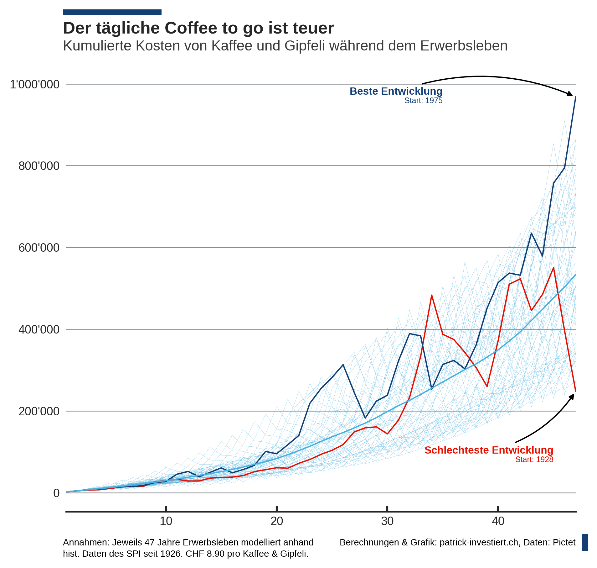 « Un café à l'emporter, s'il vous plaît. » « Volontiers, ça fera 593'690 francs. »