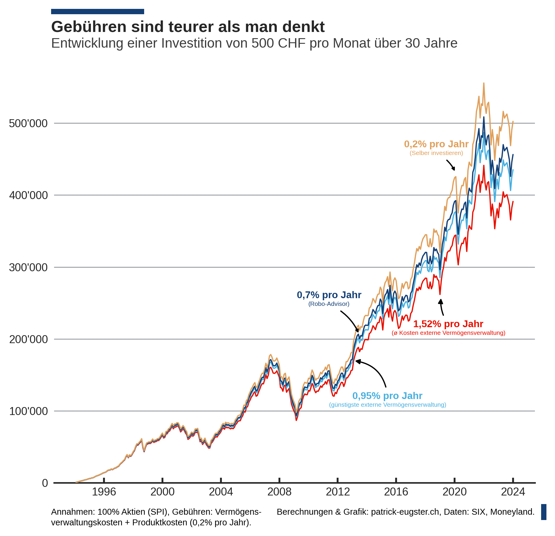 Genau hinsehen lohnt sich – beim Käse und beim Anlegen
