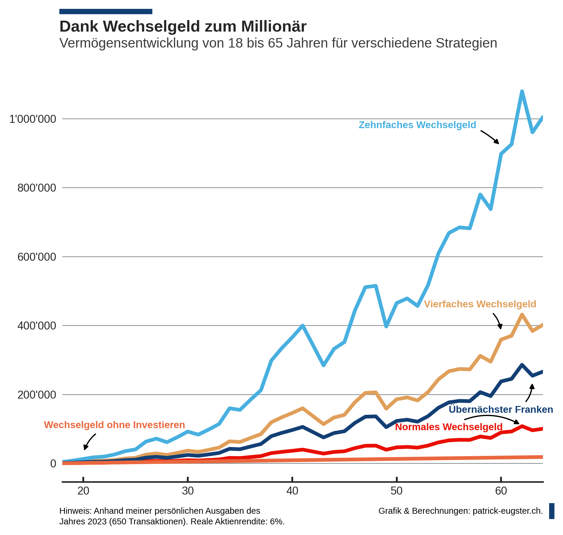 A quel point peut-on devenir riche en investissant sa monnaie ?