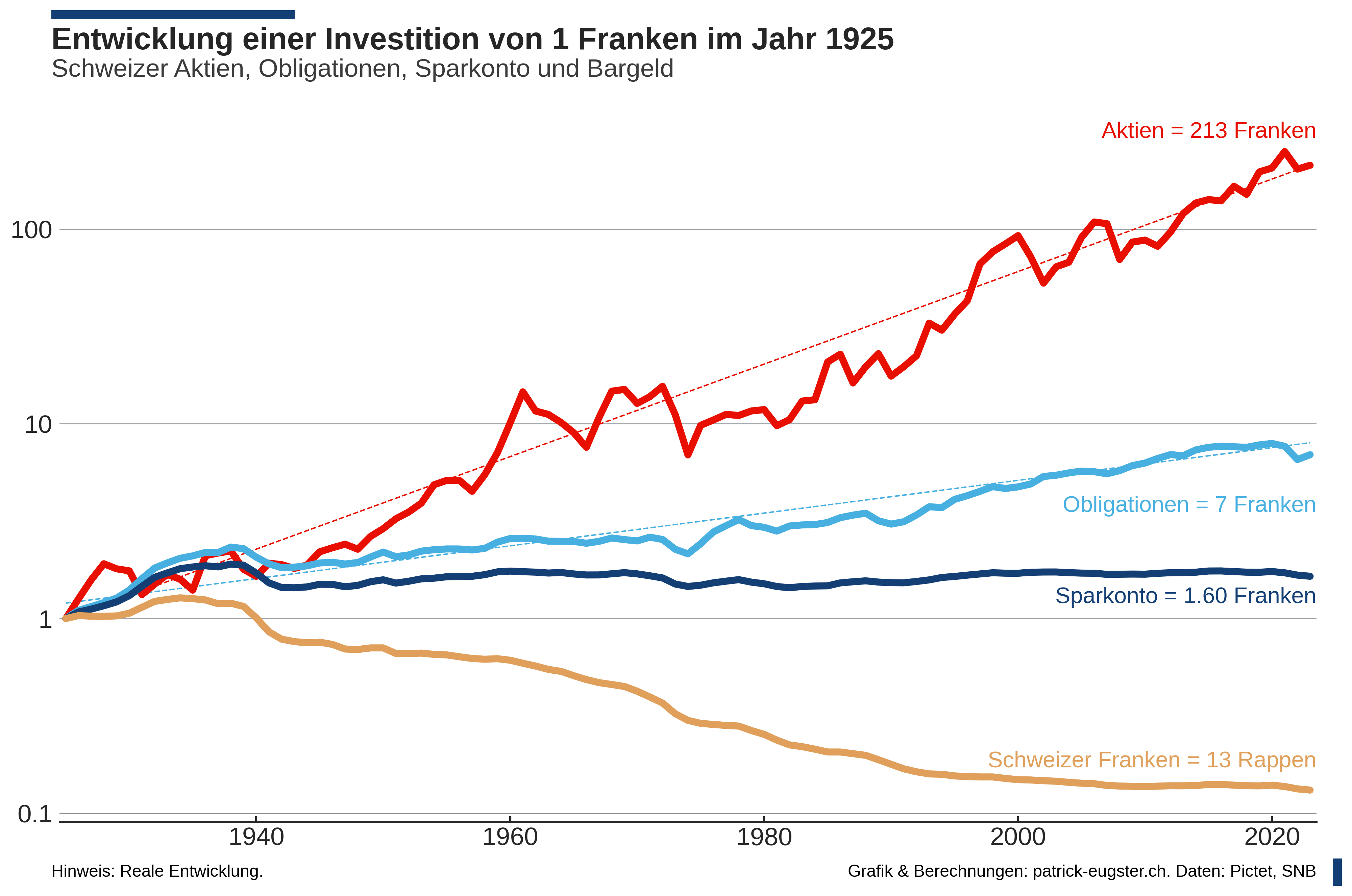 Les cinq plus grandes erreurs en matière d'investissement